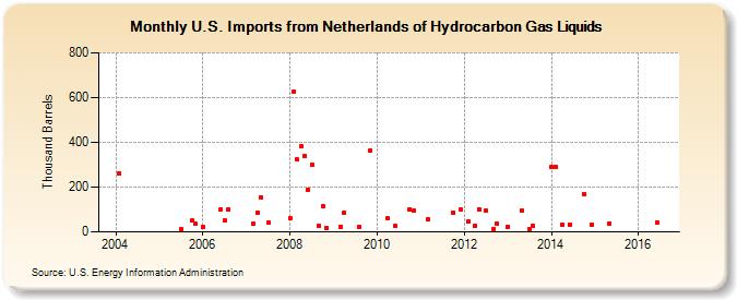 U.S. Imports from Netherlands of Hydrocarbon Gas Liquids (Thousand Barrels)