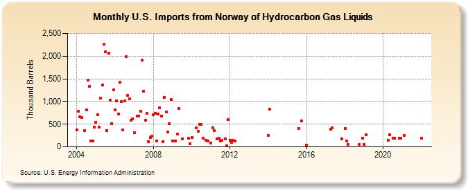 U.S. Imports from Norway of Hydrocarbon Gas Liquids (Thousand Barrels)