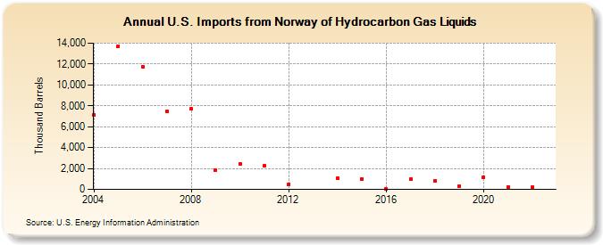 U.S. Imports from Norway of Hydrocarbon Gas Liquids (Thousand Barrels)