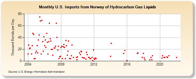 U.S. Imports from Norway of Hydrocarbon Gas Liquids (Thousand Barrels per Day)