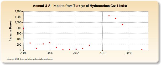 U.S. Imports from Turkiye of Hydrocarbon Gas Liquids (Thousand Barrels)