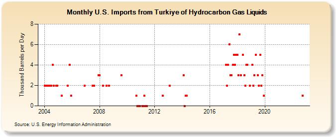 U.S. Imports from Turkiye of Hydrocarbon Gas Liquids (Thousand Barrels per Day)