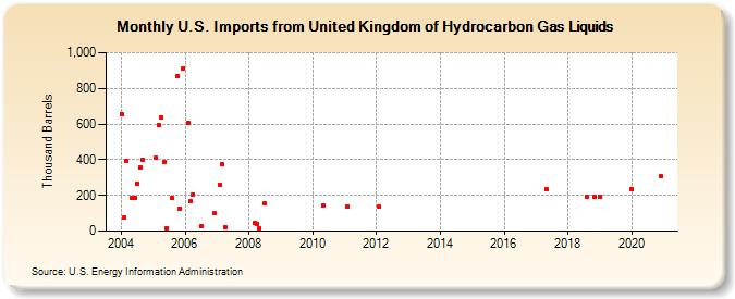 U.S. Imports from United Kingdom of Hydrocarbon Gas Liquids (Thousand Barrels)