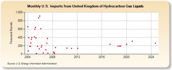 U.S. Imports from United Kingdom of Hydrocarbon Gas Liquids (Thousand Barrels)