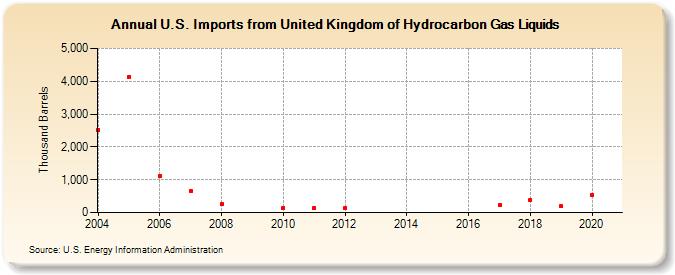 U.S. Imports from United Kingdom of Hydrocarbon Gas Liquids (Thousand Barrels)