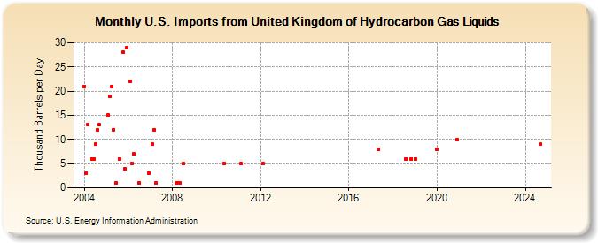 U.S. Imports from United Kingdom of Hydrocarbon Gas Liquids (Thousand Barrels per Day)