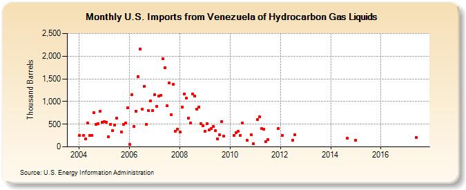 U.S. Imports from Venezuela of Hydrocarbon Gas Liquids (Thousand Barrels)