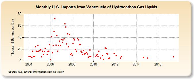 U.S. Imports from Venezuela of Hydrocarbon Gas Liquids (Thousand Barrels per Day)