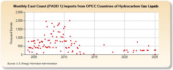 East Coast (PADD 1) Imports from OPEC Countries of Hydrocarbon Gas Liquids (Thousand Barrels)