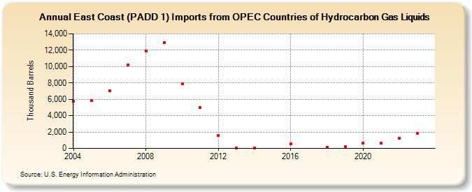 East Coast (PADD 1) Imports from OPEC Countries of Hydrocarbon Gas Liquids (Thousand Barrels)
