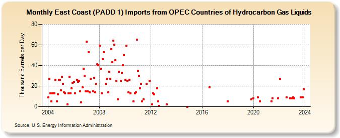 East Coast (PADD 1) Imports from OPEC Countries of Hydrocarbon Gas Liquids (Thousand Barrels per Day)