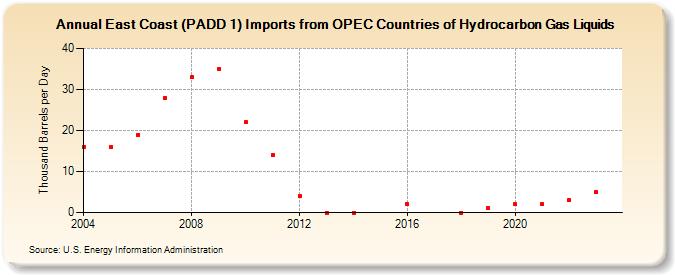 East Coast (PADD 1) Imports from OPEC Countries of Hydrocarbon Gas Liquids (Thousand Barrels per Day)
