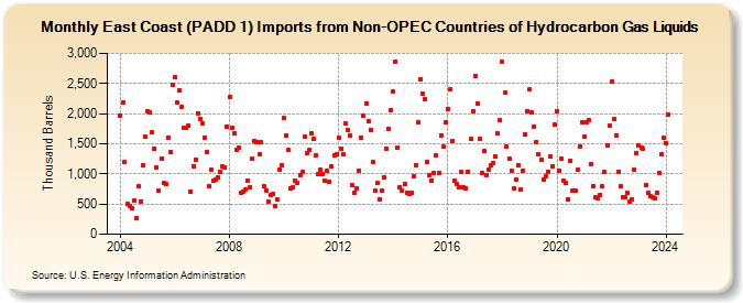 East Coast (PADD 1) Imports from Non-OPEC Countries of Hydrocarbon Gas Liquids (Thousand Barrels)