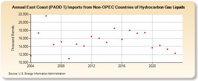 East Coast (PADD 1) Imports from Non-OPEC Countries of Hydrocarbon Gas Liquids (Thousand Barrels)