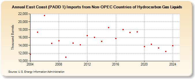 East Coast (PADD 1) Imports from Non-OPEC Countries of Hydrocarbon Gas Liquids (Thousand Barrels)