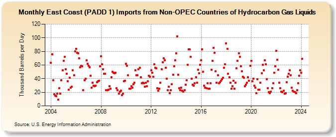 East Coast (PADD 1) Imports from Non-OPEC Countries of Hydrocarbon Gas Liquids (Thousand Barrels per Day)