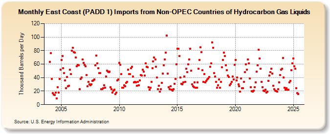 East Coast (PADD 1) Imports from Non-OPEC Countries of Hydrocarbon Gas Liquids (Thousand Barrels per Day)