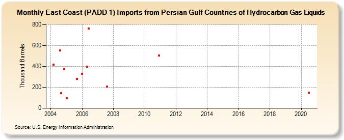 East Coast (PADD 1) Imports from Persian Gulf Countries of Hydrocarbon Gas Liquids (Thousand Barrels)