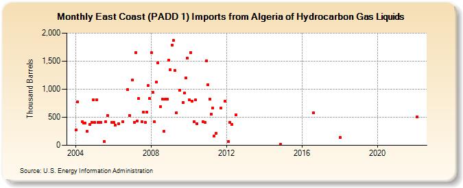 East Coast (PADD 1) Imports from Algeria of Hydrocarbon Gas Liquids (Thousand Barrels)