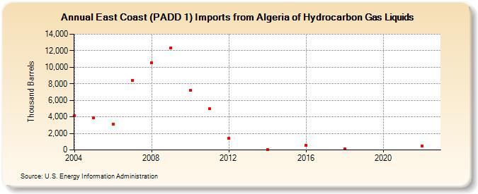 East Coast (PADD 1) Imports from Algeria of Hydrocarbon Gas Liquids (Thousand Barrels)