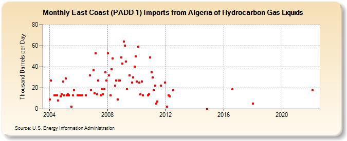 East Coast (PADD 1) Imports from Algeria of Hydrocarbon Gas Liquids (Thousand Barrels per Day)