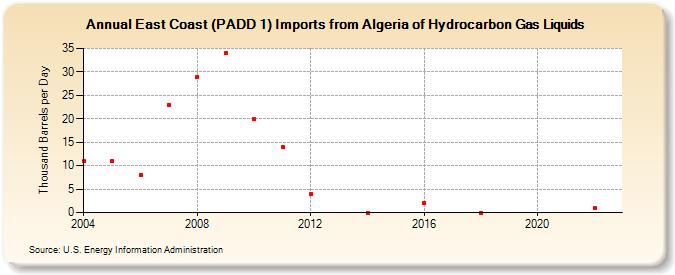 East Coast (PADD 1) Imports from Algeria of Hydrocarbon Gas Liquids (Thousand Barrels per Day)