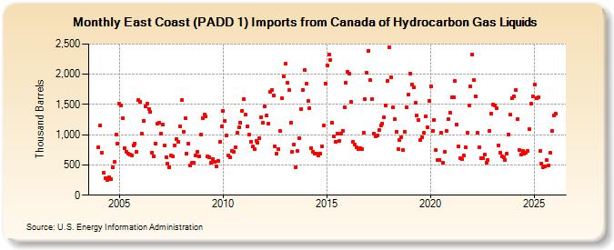 East Coast (PADD 1) Imports from Canada of Hydrocarbon Gas Liquids (Thousand Barrels)