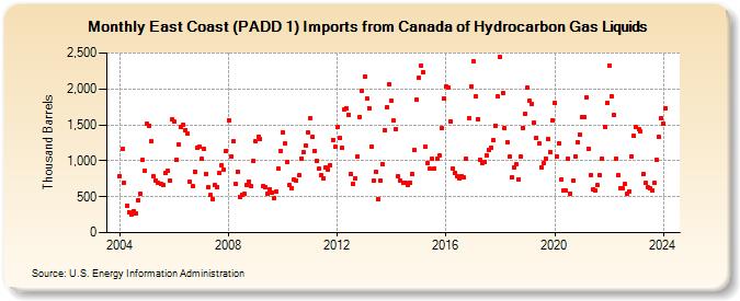 East Coast (PADD 1) Imports from Canada of Hydrocarbon Gas Liquids (Thousand Barrels)