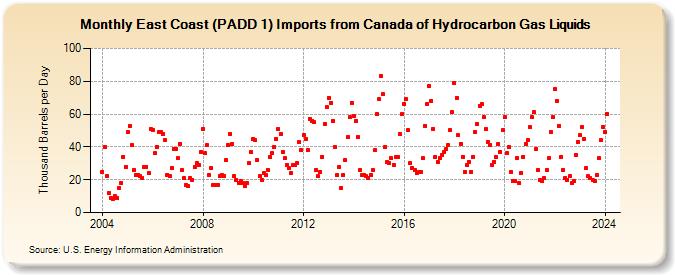 East Coast (PADD 1) Imports from Canada of Hydrocarbon Gas Liquids (Thousand Barrels per Day)