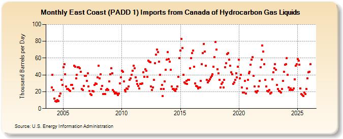 East Coast (PADD 1) Imports from Canada of Hydrocarbon Gas Liquids (Thousand Barrels per Day)