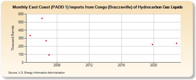 East Coast (PADD 1) Imports from Congo (Brazzaville) of Hydrocarbon Gas Liquids (Thousand Barrels)