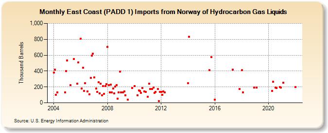 East Coast (PADD 1) Imports from Norway of Hydrocarbon Gas Liquids (Thousand Barrels)