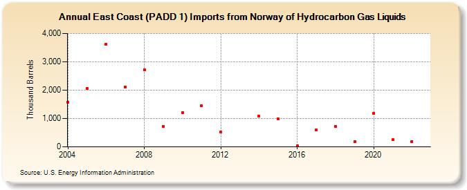 East Coast (PADD 1) Imports from Norway of Hydrocarbon Gas Liquids (Thousand Barrels)