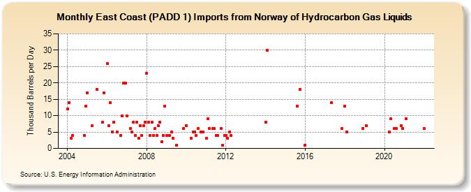 East Coast (PADD 1) Imports from Norway of Hydrocarbon Gas Liquids (Thousand Barrels per Day)