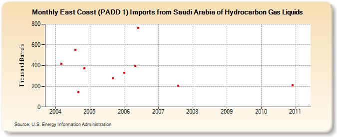 East Coast (PADD 1) Imports from Saudi Arabia of Hydrocarbon Gas Liquids (Thousand Barrels)