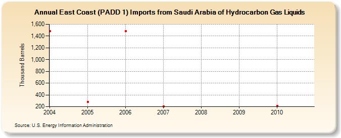 East Coast (PADD 1) Imports from Saudi Arabia of Hydrocarbon Gas Liquids (Thousand Barrels)