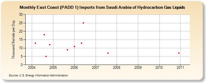 East Coast (PADD 1) Imports from Saudi Arabia of Hydrocarbon Gas Liquids (Thousand Barrels per Day)