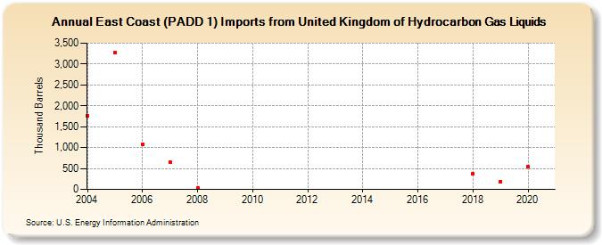 East Coast (PADD 1) Imports from United Kingdom of Hydrocarbon Gas Liquids (Thousand Barrels)