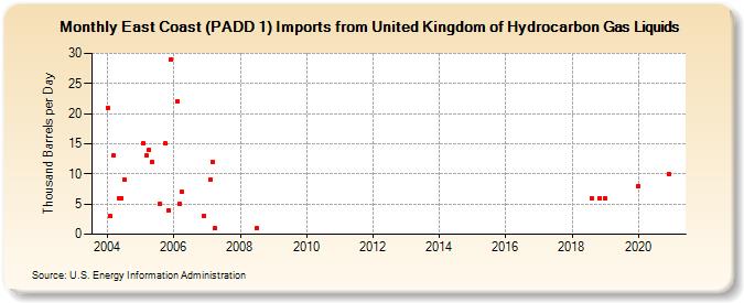 East Coast (PADD 1) Imports from United Kingdom of Hydrocarbon Gas Liquids (Thousand Barrels per Day)