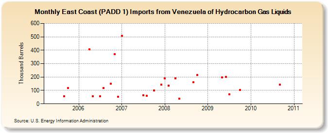East Coast (PADD 1) Imports from Venezuela of Hydrocarbon Gas Liquids (Thousand Barrels)