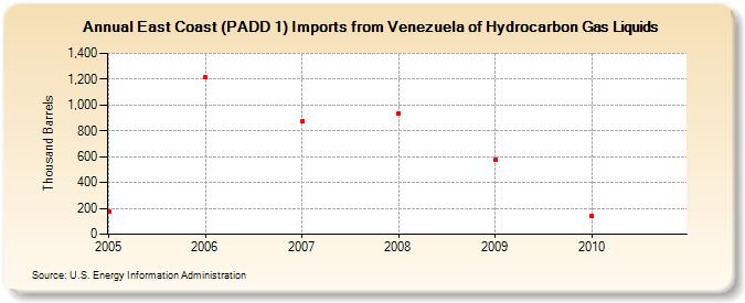 East Coast (PADD 1) Imports from Venezuela of Hydrocarbon Gas Liquids (Thousand Barrels)