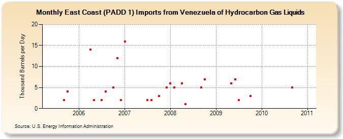 East Coast (PADD 1) Imports from Venezuela of Hydrocarbon Gas Liquids (Thousand Barrels per Day)