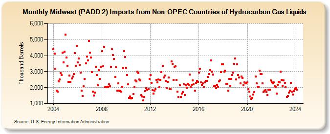 Midwest (PADD 2) Imports from Non-OPEC Countries of Hydrocarbon Gas Liquids (Thousand Barrels)