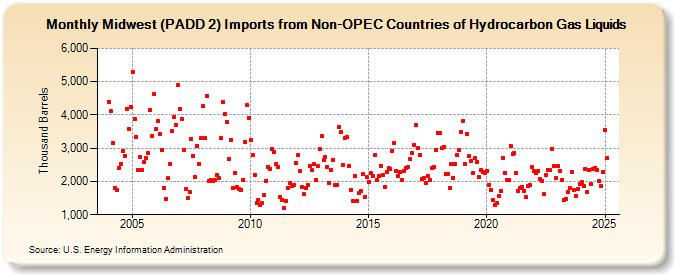 Midwest (PADD 2) Imports from Non-OPEC Countries of Hydrocarbon Gas Liquids (Thousand Barrels)