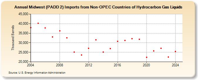 Midwest (PADD 2) Imports from Non-OPEC Countries of Hydrocarbon Gas Liquids (Thousand Barrels)