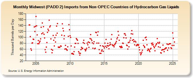 Midwest (PADD 2) Imports from Non-OPEC Countries of Hydrocarbon Gas Liquids (Thousand Barrels per Day)