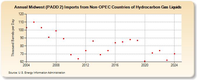 Midwest (PADD 2) Imports from Non-OPEC Countries of Hydrocarbon Gas Liquids (Thousand Barrels per Day)