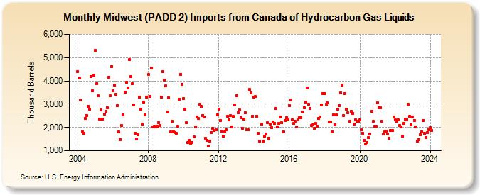 Midwest (PADD 2) Imports from Canada of Hydrocarbon Gas Liquids (Thousand Barrels)