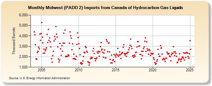 Midwest (PADD 2) Imports from Canada of Hydrocarbon Gas Liquids (Thousand Barrels)