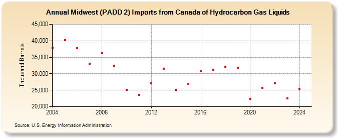 Midwest (PADD 2) Imports from Canada of Hydrocarbon Gas Liquids (Thousand Barrels)